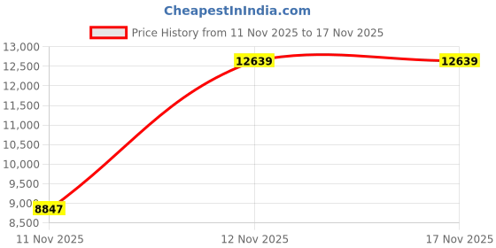 nykaa.com victoria's secret intimates Victoria's Secret Black Satin Long Shirt & Pyjama victoria's secret intimates Price History Graph from 11 Nov 2025 to 17 Nov 2025