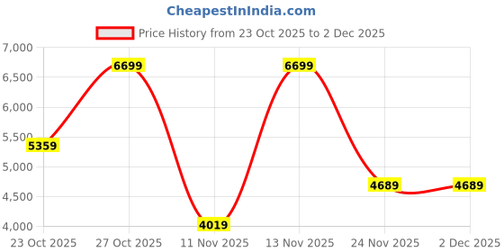 nykaa.com victoria's secret intimates Victoria's Secret Black Self Design Regular Shirt and Shorts (Set of 2) victoria's secret intimates Price History Graph from 23 Oct 2025 to 2 Dec 2025