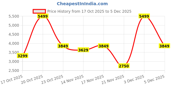 nykaa.com victoria's secret intimates Victoria's Secret Brown The T-Shirt Lightly Lined Smooth Demi Bra victoria's secret intimates Price History Graph from 17 Oct 2025 to 3 Dec 2025
