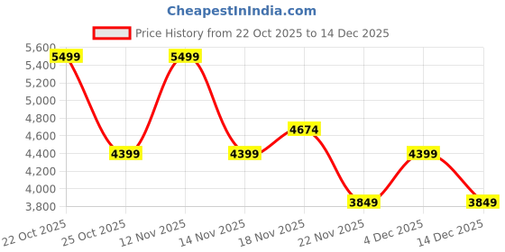 nykaa.com victoria's secret intimates Victoria's Secret Brown The T-Shirt Ultra-Fine Modal Perfect Shape Push-Up Bra victoria's secret intimates Price History Graph from 22 Oct 2025 to 14 Dec 2025