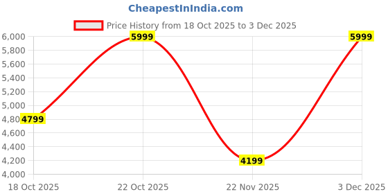 nykaa.com victoria's secret intimates Victoria's Secret Dream Angels Wicked Unlined Sheer Flutter Open-Cup Black Balconette Bra victoria's secret intimates Price History Graph from 18 Oct 2025 to 3 Dec 2025
