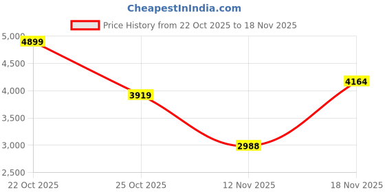 nykaa.com victoria's secret intimates Victoria's Secret Green Wear Everywhere Lightly Lined Full Coverage T-Shirt Bra victoria's secret intimates Price History Graph from 22 Oct 2025 to 18 Nov 2025