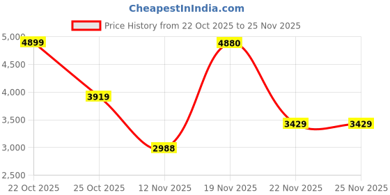 nykaa.com victoria's secret intimates Victoria's Secret Green Wear Everywhere Push-Up Bra victoria's secret intimates Price History Graph from 22 Oct 2025 to 25 Nov 2025