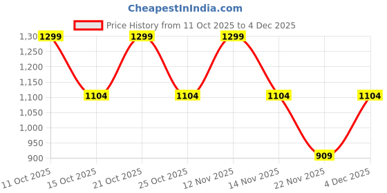 nykaa.com victoria's secret intimates Victoria's Secret Lace String Thong Panty victoria's secret intimates Price History Graph from 11 Oct 2025 to 4 Dec 2025