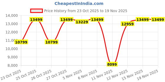 nykaa.com victoria's secret intimates Victoria's Secret Lace-Trim Satin Long Robe White (Set of 2) victoria's secret intimates Price History Graph from 23 Oct 2025 to 19 Nov 2025