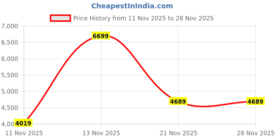 nykaa.com victoria's secret intimates Victoria's Secret Lightly Lined Brown Full-Coverage Bra (34DD) victoria's secret intimates Price History Graph from 11 Nov 2025 to 27 Nov 2025