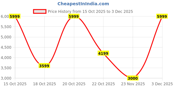 nykaa.com victoria's secret intimates Victoria's Secret Lightly Lined Smooth Navy Blue Full-Coverage Bra (38DDD) victoria's secret intimates Price History Graph from 15 Oct 2025 to 2 Dec 2025