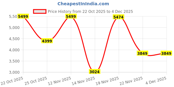 nykaa.com victoria's secret intimates Victoria's Secret Multi-Color Wear Everywhere Lightly Lined Full Coverage T-Shirt Bra (32A) victoria's secret intimates Price History Graph from 22 Oct 2025 to 4 Dec 2025
