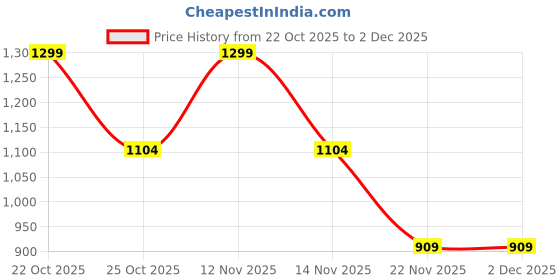 nykaa.com victoria's secret intimates Victoria's Secret No-Show Cheeky Panty - Multi-Color victoria's secret intimates Price History Graph from 22 Oct 2025 to 1 Dec 2025