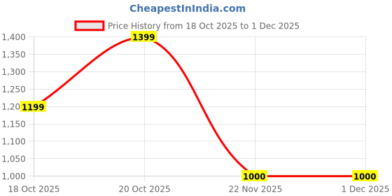 nykaa.com victoria's secret intimates Victoria's Secret Pink Love Cloud Adjustable String Thong Panty victoria's secret intimates Price History Graph from 18 Oct 2025 to 30 Nov 2025