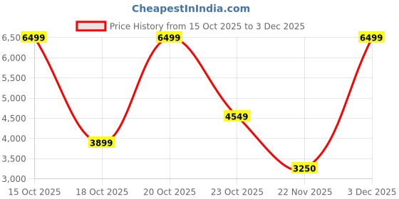 nykaa.com victoria's secret intimates Victoria's Secret Pink Love Cloud Smooth Push-Up Bra victoria's secret intimates Price History Graph from 15 Oct 2025 to 3 Dec 2025