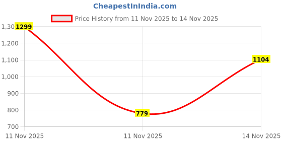 nykaa.com victoria's secret intimates Victoria's Secret PINK No-Show Hip Hugger Panty Blue victoria's secret intimates Price History Graph from 11 Nov 2025 to 14 Nov 2025