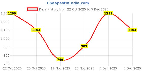 nykaa.com victoria's secret intimates Victoria's Secret PINK No-Show Seamless Hip Hugger Panty - Grey victoria's secret intimates Price History Graph from 22 Oct 2025 to 5 Dec 2025