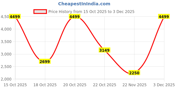 nykaa.com victoria's secret intimates Victoria's Secret Pink Seamless Push-Up Wireless Bra victoria's secret intimates Price History Graph from 15 Oct 2025 to 3 Dec 2025