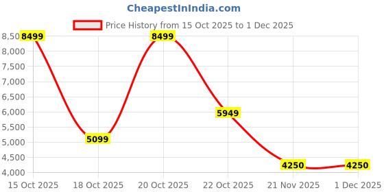 nykaa.com victoria's secret intimates Victoria's Secret Pink Very Sexy Bombshell Add-2-Cups Lace Shine Strap Push-Up Bra (34B) victoria's secret intimates Price History Graph from 15 Oct 2025 to 1 Dec 2025