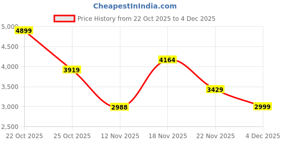 nykaa.com victoria's secret intimates Victoria's Secret Pink Wear Everywhere Wear Everywhere Lightly Lined Wireless Bra victoria's secret intimates Price History Graph from 22 Oct 2025 to 4 Dec 2025