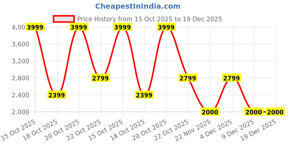 nykaa.com victoria's secret intimates Victoria's Secret Pink Wink Triangle White T-Shirt Bra victoria's secret intimates Price History Graph from 15 Oct 2025 to 19 Dec 2025