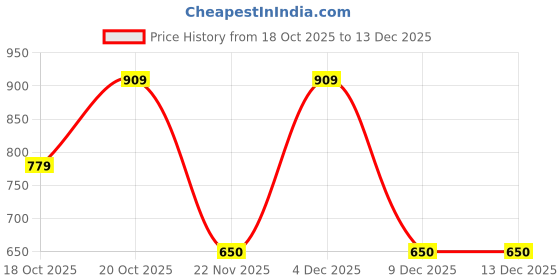 nykaa.com victoria's secret intimates Victoria's Secret Purple No-Show Thong Panty victoria's secret intimates Price History Graph from 18 Oct 2025 to 13 Dec 2025