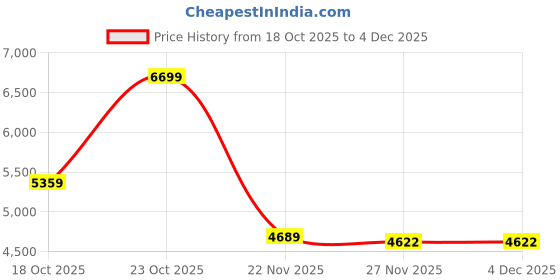 nykaa.com victoria's secret intimates Victoria's Secret Purple Very Sexy Bombshell Add-2-Cups Smooth Push-Up Bra victoria's secret intimates Price History Graph from 18 Oct 2025 to 3 Dec 2025