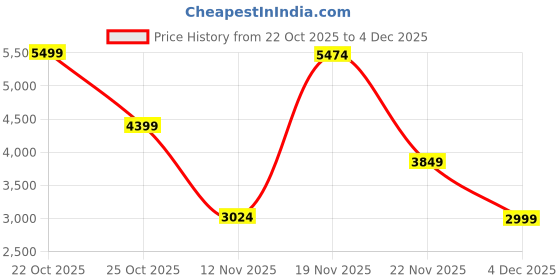 nykaa.com victoria's secret intimates Victoria's Secret Purple Wear Everywhere Lightly Lined Full Coverage T-Shirt Bra victoria's secret intimates Price History Graph from 22 Oct 2025 to 3 Dec 2025