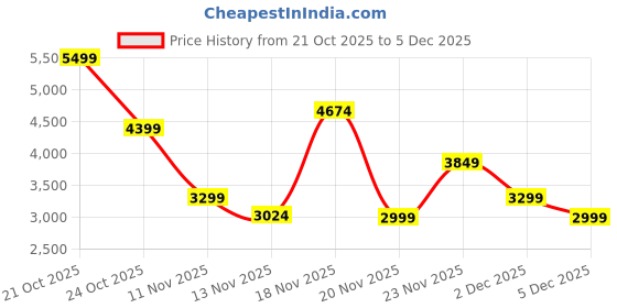 nykaa.com victoria's secret intimates Victoria's Secret Purple Wear Everywhere Push-Up Bra victoria's secret intimates Price History Graph from 21 Oct 2025 to 2 Dec 2025