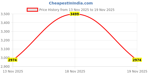nykaa.com victoria's secret intimates Victoria's Secret Smoothing Shimmer Shorts Beige victoria's secret intimates Price History Graph from 13 Nov 2025 to 19 Nov 2025