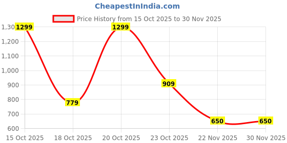 nykaa.com victoria's secret intimates Victoria's Secret Stretch Cotton Hip Hugger Panty victoria's secret intimates Price History Graph from 15 Oct 2025 to 30 Nov 2025