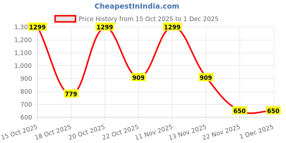 nykaa.com victoria's secret intimates Victoria's Secret The Lacie Lace Bikini Panty - Multi-Color victoria's secret intimates Price History Graph from 15 Oct 2025 to 1 Dec 2025