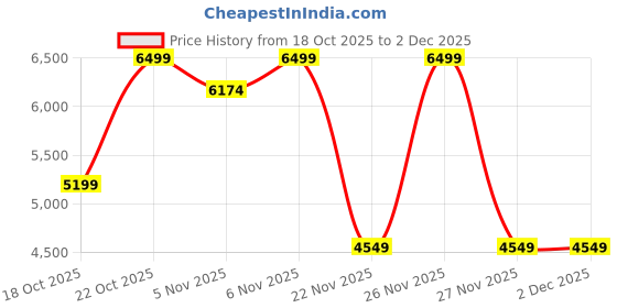 nykaa.com victoria's secret intimates Victoria's Secret Very Sexy Bombshell Add-2-Cups Smooth Push-Up Bra victoria's secret intimates Price History Graph from 18 Oct 2025 to 2 Dec 2025