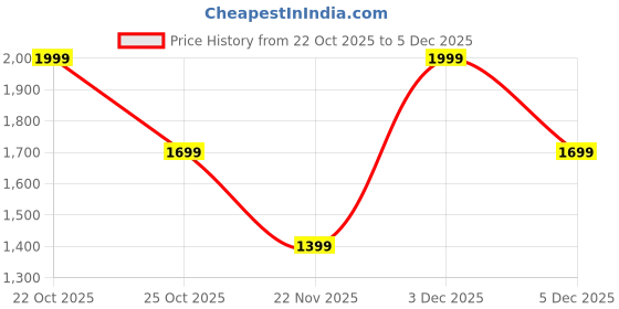 nykaa.com victoria's secret intimates Victoria's Secret Very Sexy Hardware Adjustable V-String Panty Brown victoria's secret intimates Price History Graph from 22 Oct 2025 to 3 Dec 2025