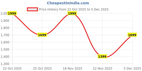 nykaa.com victoria's secret intimates Victoria's Secret Very Sexy Hardware Adjustable V-String Panty Wine victoria's secret intimates Price History Graph from 22 Oct 2025 to 5 Dec 2025