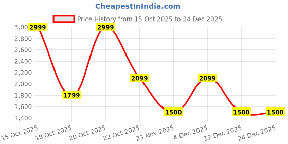 nykaa.com victoria's secret intimates Victoria's Secret Very Sexy Shine Strap Brazilian Panty Red victoria's secret intimates Price History Graph from 15 Oct 2025 to 24 Dec 2025