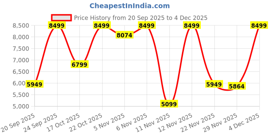 nykaa.com victoria's secret intimates Victoria's Secret Very Sexy Shine Strap Push-Up Bra victoria's secret intimates Price History Graph from 20 Sep 2025 to 4 Dec 2025