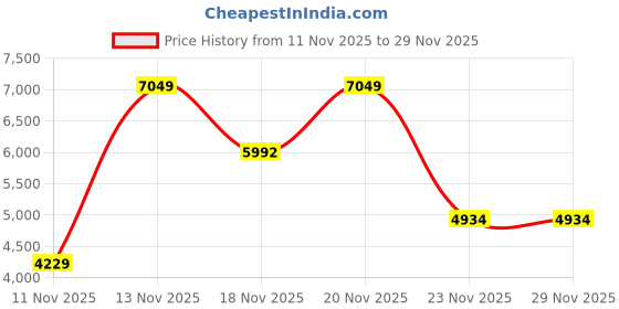 nykaa.com victoria's secret intimates Victoria's Secret Very Sexy So Obsessed Smooth Wireless Push-Up Bra Beige victoria's secret intimates Price History Graph from 11 Nov 2025 to 29 Nov 2025