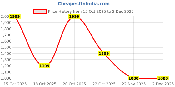 nykaa.com victoria's secret intimates Victoria's Secret Very Sexy V Hardware Adjustable V-String Panty Blue victoria's secret intimates Price History Graph from 15 Oct 2025 to 2 Dec 2025