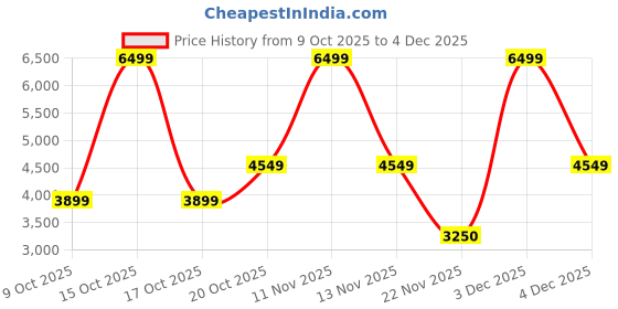 nykaa.com victoria's secret intimates Victoria's Secret White Featherweight Max Front-Close Sports Bra victoria's secret intimates Price History Graph from 9 Oct 2025 to 4 Dec 2025