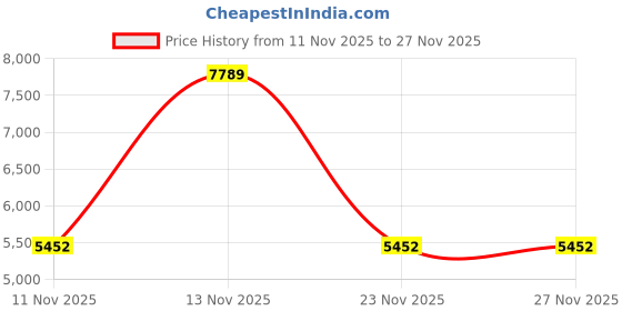 nykaa.com victoria's secret intimates Victoria's Secret White Flannel Long-Sleeve T-shirt & Shorts victoria's secret intimates Price History Graph from 11 Nov 2025 to 27 Nov 2025