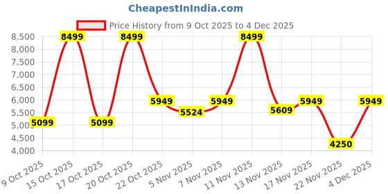 nykaa.com victoria's secret intimates Victoria's Secret White Satin Midi Robe victoria's secret intimates Price History Graph from 9 Oct 2025 to 4 Dec 2025