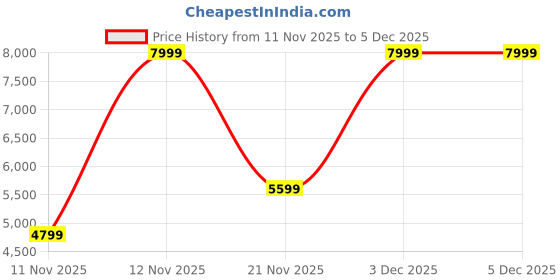 nykaa.com victoria's secret intimates Victoria's Secret White Swim Archives Beach Macrame High-Waist Cheeky Bikini Bottom victoria's secret intimates Price History Graph from 11 Nov 2025 to 5 Dec 2025