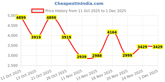 nykaa.com victoria's secret intimates Victoria's Secret White Wear Everywhere Lightly Lined Full Coverage T-Shirt Bra victoria's secret intimates Price History Graph from 11 Oct 2025 to 30 Nov 2025