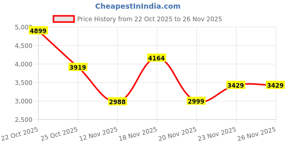 nykaa.com victoria's secret intimates Victoria's Secret White Wear Everywhere Push-Up Bra victoria's secret intimates Price History Graph from 22 Oct 2025 to 26 Nov 2025