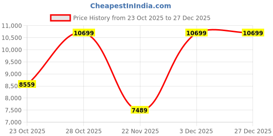nykaa.com victoria's secret intimates Victoria's Secret Women Black Self Design Top & Pyjama victoria's secret intimates Price History Graph from 23 Oct 2025 to 27 Dec 2025