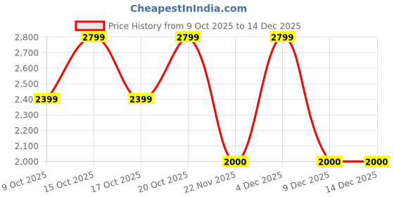 nykaa.com victoria's secret intimates Victoria's Secret Women Black Side-Tie Bikini Bottom (XL) victoria's secret intimates Price History Graph from 9 Oct 2025 to 14 Dec 2025
