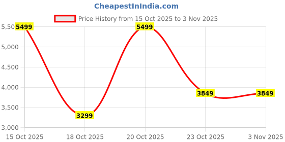 nykaa.com victoria's secret intimates Victoria's Secret Women Blue The T-Shirt Push-Up Perfect Shape Bra victoria's secret intimates Price History Graph from 15 Oct 2025 to 2 Nov 2025