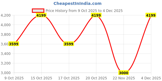 nykaa.com victoria's secret intimates Victoria's Secret Women Pink Full Coverage Bikini Top victoria's secret intimates Price History Graph from 9 Oct 2025 to 4 Dec 2025