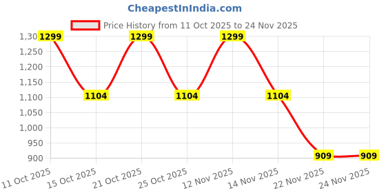 nykaa.com victoria's secret intimates Victoria's Secret Lace String Thong Panty victoria's secret intimates Price History Graph from 11 Oct 2025 to 24 Nov 2025