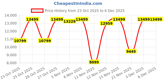 nykaa.com victoria's secret intimates Victoria's Secret Lace-Trim Satin Long Robe White (Set of 2) victoria's secret intimates Price History Graph from 23 Oct 2025 to 2 Dec 2025