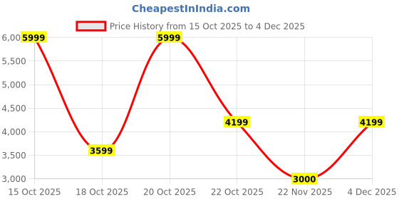 nykaa.com victoria's secret intimates Victoria's Secret Lavender The T-Shirt Push-Up Perfect Shape Lace-Trim Bra victoria's secret intimates Price History Graph from 15 Oct 2025 to 4 Dec 2025