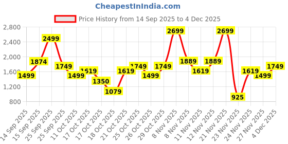 nykaa.com Victoria's Secret Midnight Bloom Body Lotion victoria's secret Price History Graph from 14 Sep 2025 to 4 Dec 2025