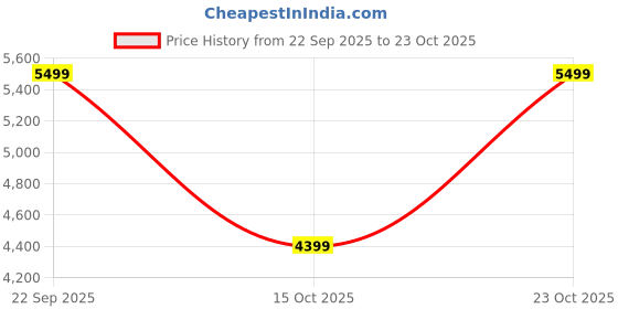 nykaa.com victoria's secret intimates Victoria's Secret Navy Blue Wear Everywhere Push-Up Wireless Bra victoria's secret intimates Price History Graph from 22 Sep 2025 to 23 Oct 2025